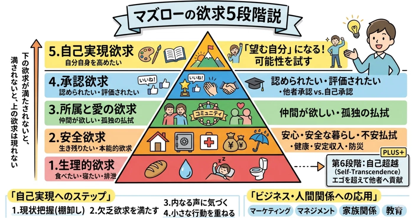 マズローの欲求5段階説を完全解説：あなたの「満たされない想い」の