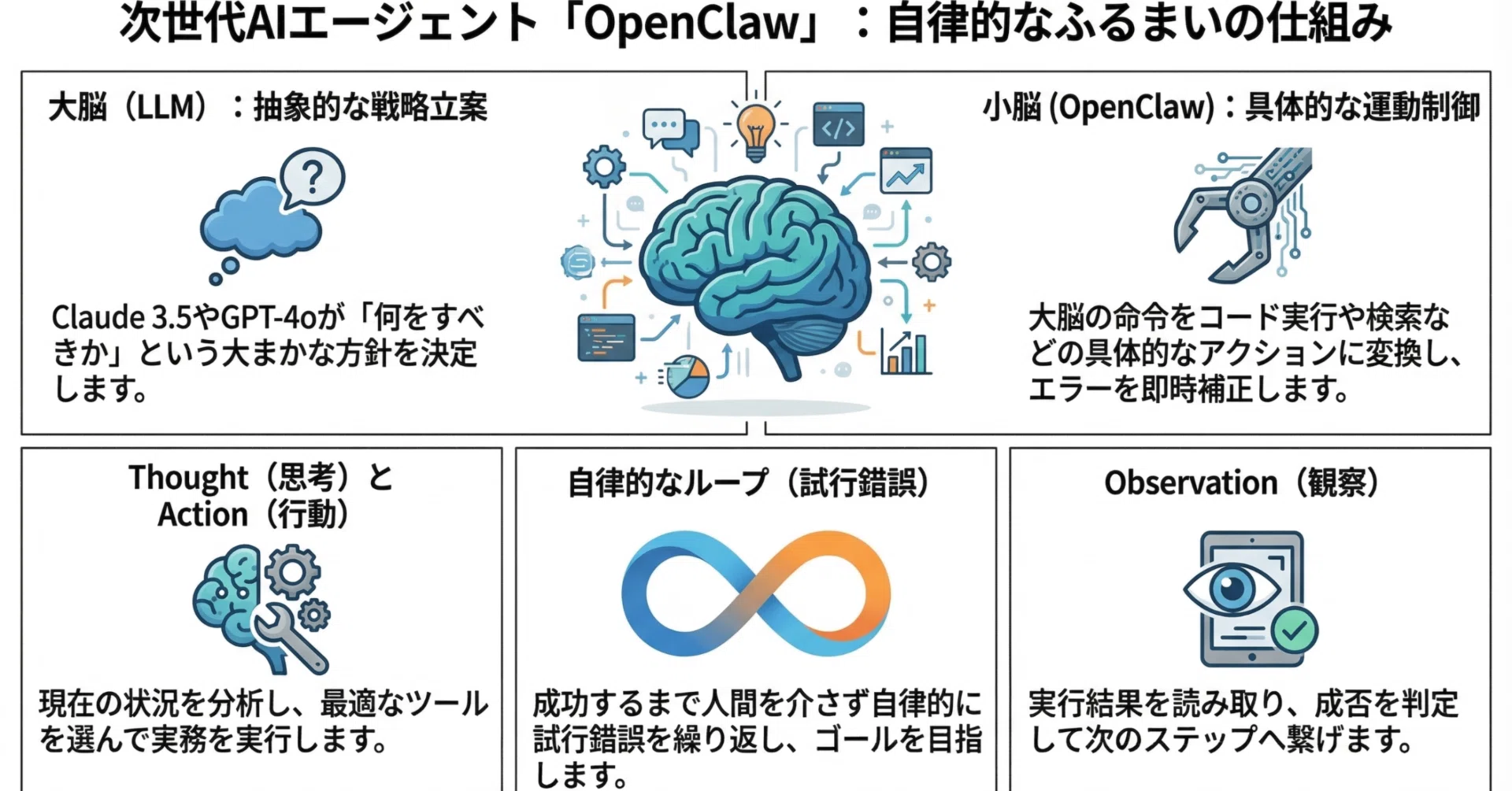 OpenClaw」の正体：高レベル外部AIと連携しながら、手順を作り実行する