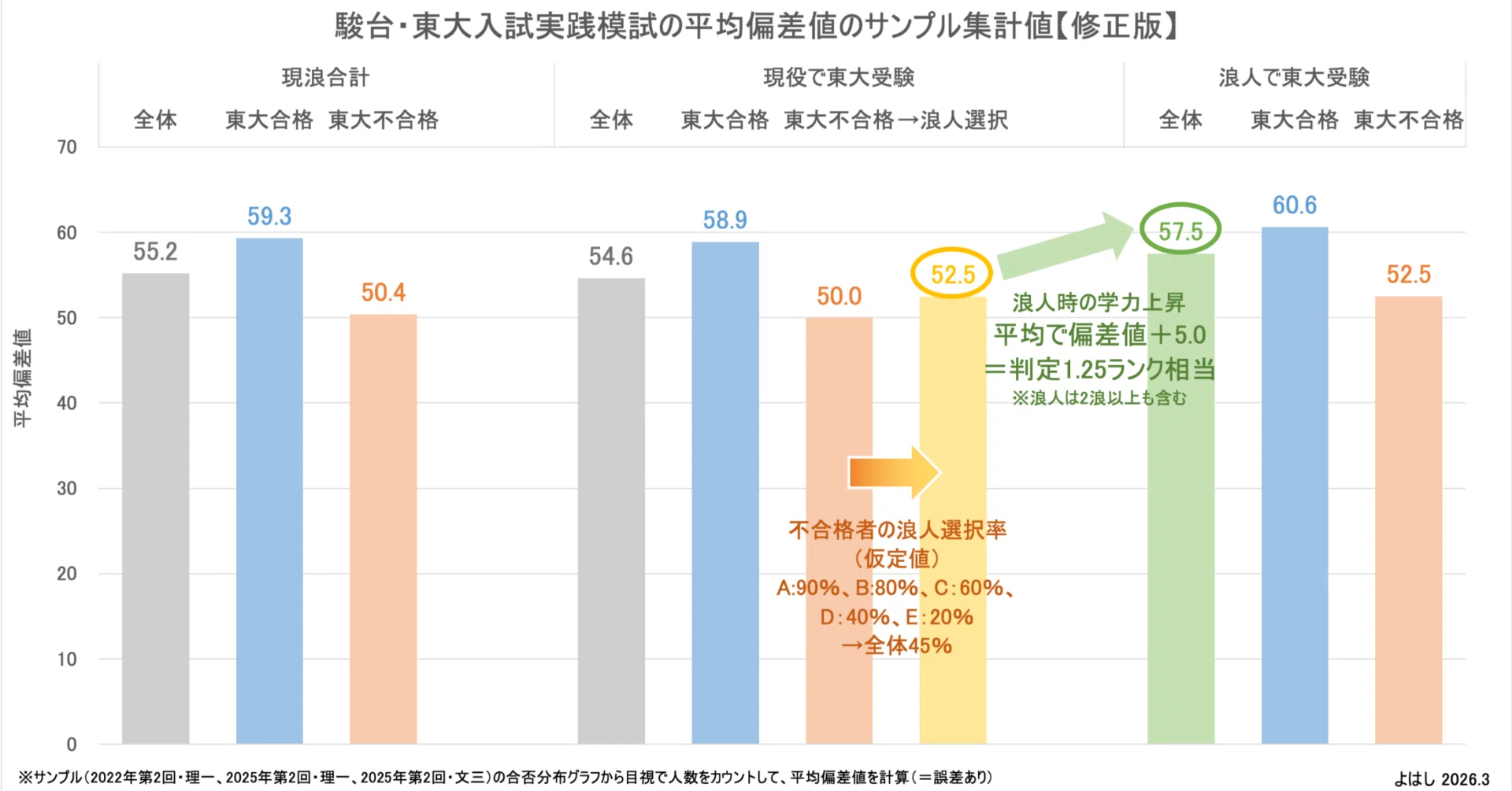 東大に現役不合格で浪人すると、合格可能性はどれくらい上がるのか