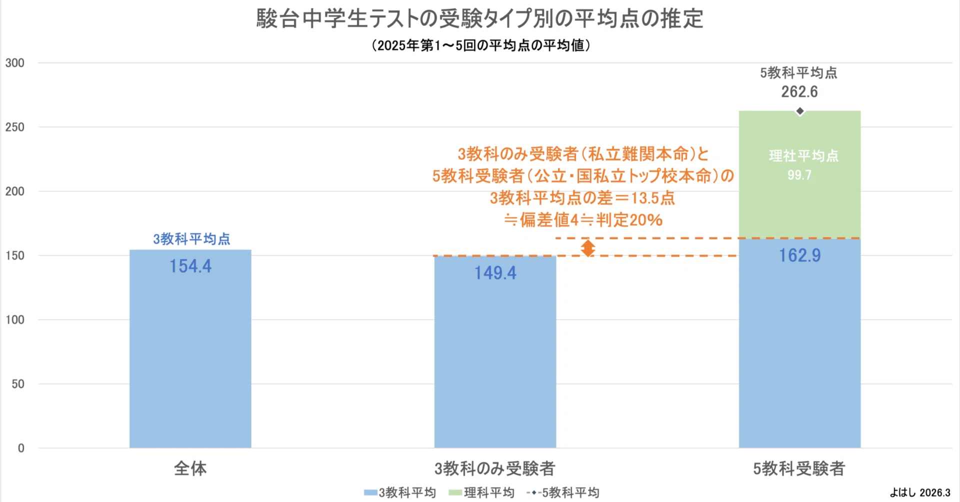 高校入試の3教科絞り込みは本当に有利か？ 駿台データで検証してみた