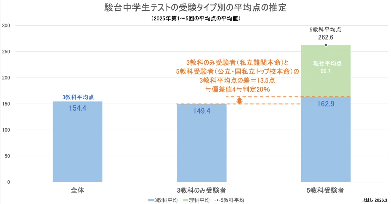 中学3年 駿台模試5科目1〜5回 高校入試の3教科絞り込みは本当に有利か？ 駿台データで検証してみた