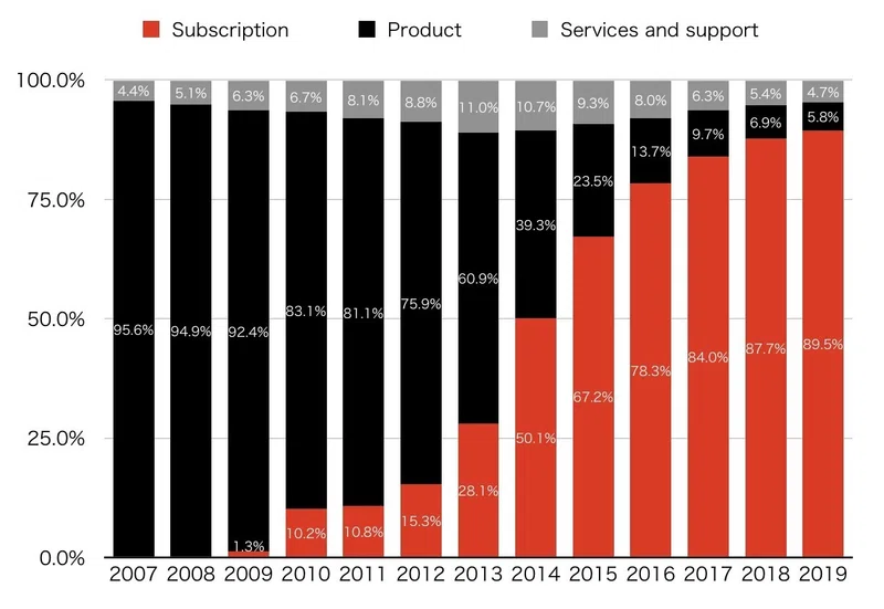 Adobe アドビ 13年間の決算推移 プロダクト売り切りからサブスクリプション型への転換成功の代表事例 2番セカンド Note