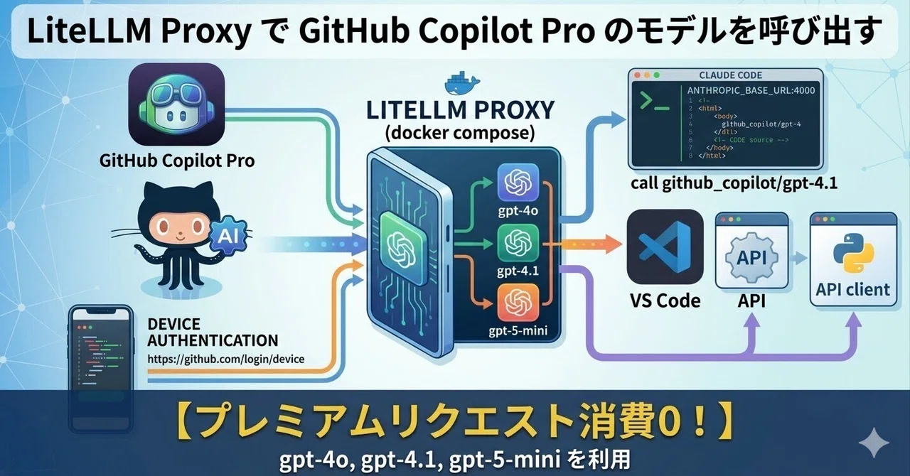 LiteLLM ProxyでGitHub Copilot Proのモデルを呼び出す｜谷口