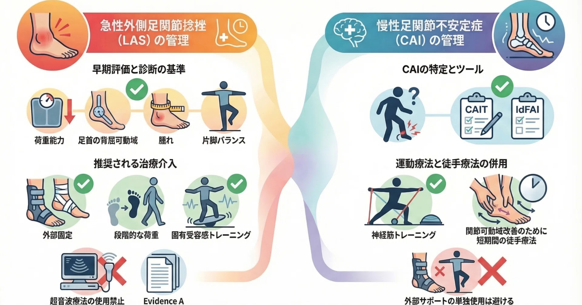 足首捻挫の40%が慢性化？JOSPT最新ガイドラインが教える『再発させない