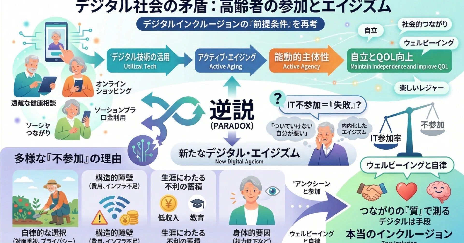 論文解説】「ITを使わない高齢者は