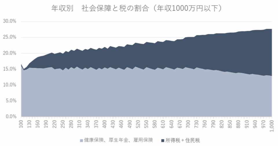 ビジュアルで見る年収と税金 加納裕三 Yuzo Kano