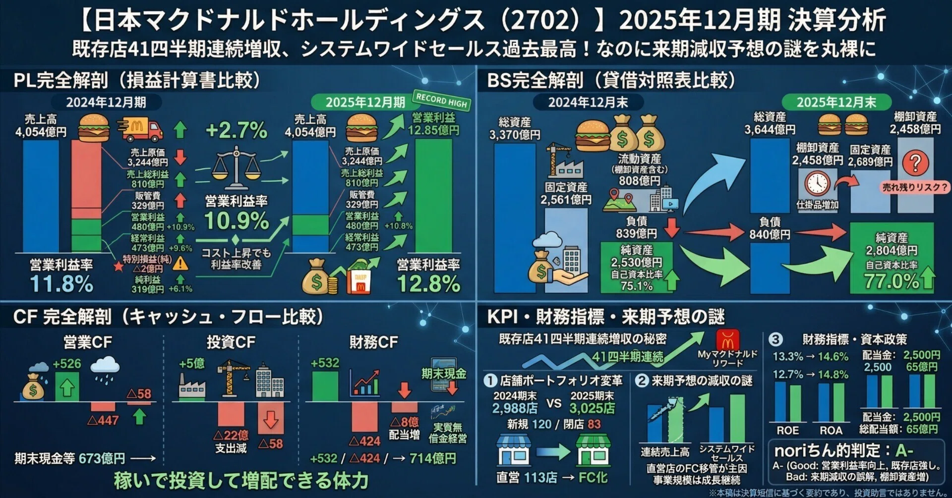 日本マクドナルドホールディングス（2702）】既存店41四半期連続増収