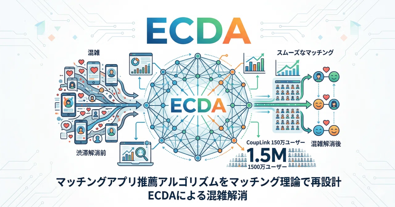 【論文瞬読】マッチングアプリの推薦を経済学で再設計 -- 150万人規模の「CoupLink」で混雑問題を解消したECDAアルゴリズム｜AI Nest