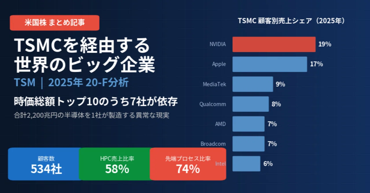 世界の時価総額トップ10のうち7社がTSMC顧客｜先端半導体の集中構造を5