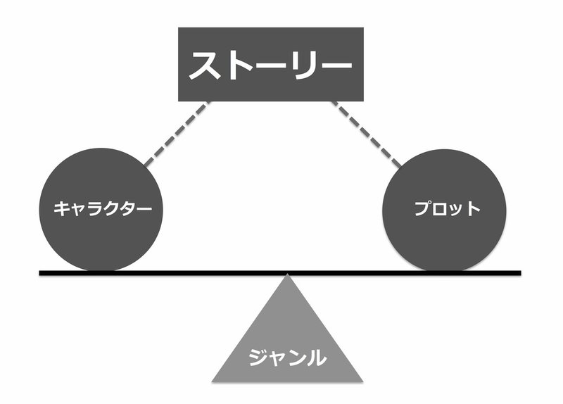 ジャンル映画はキャラクター主導 プロット主導 ストーリーの再現性を劇的に変化させる方法とは 徳武 秀明 One S Note
