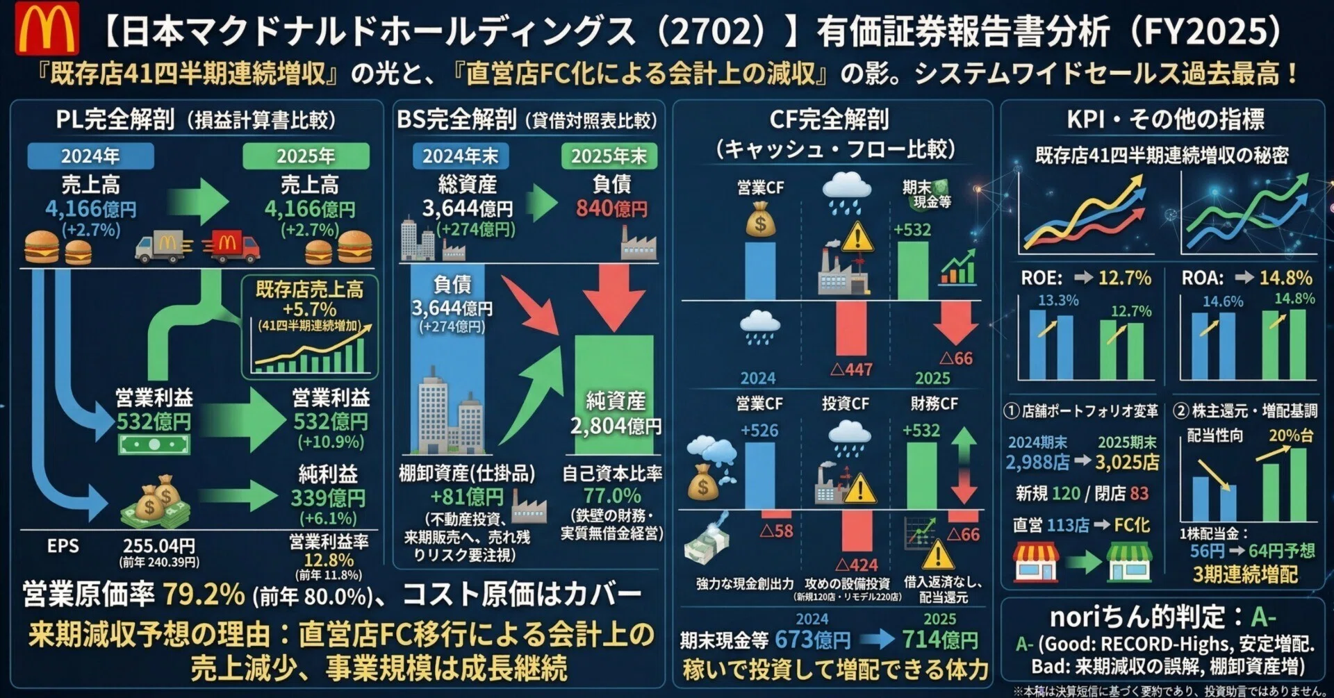 日本マクドナルドホールディングス（2702）】有価証券報告書完全解剖
