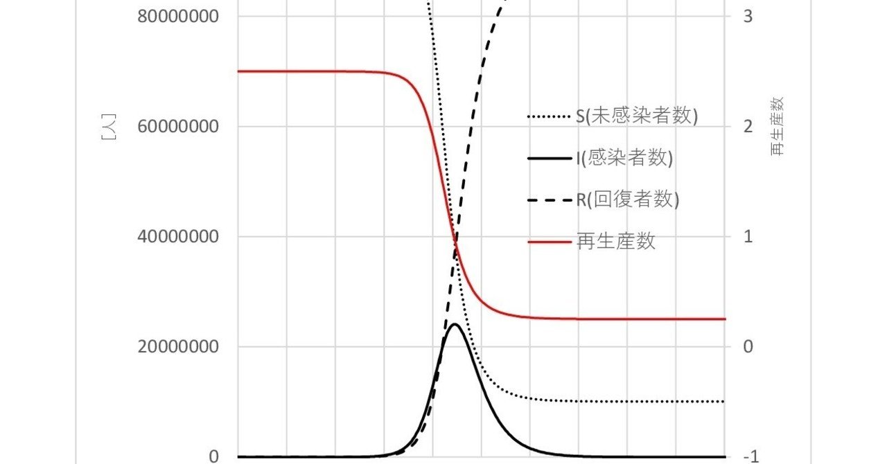 感染症の流行を表すSIRモデルについて