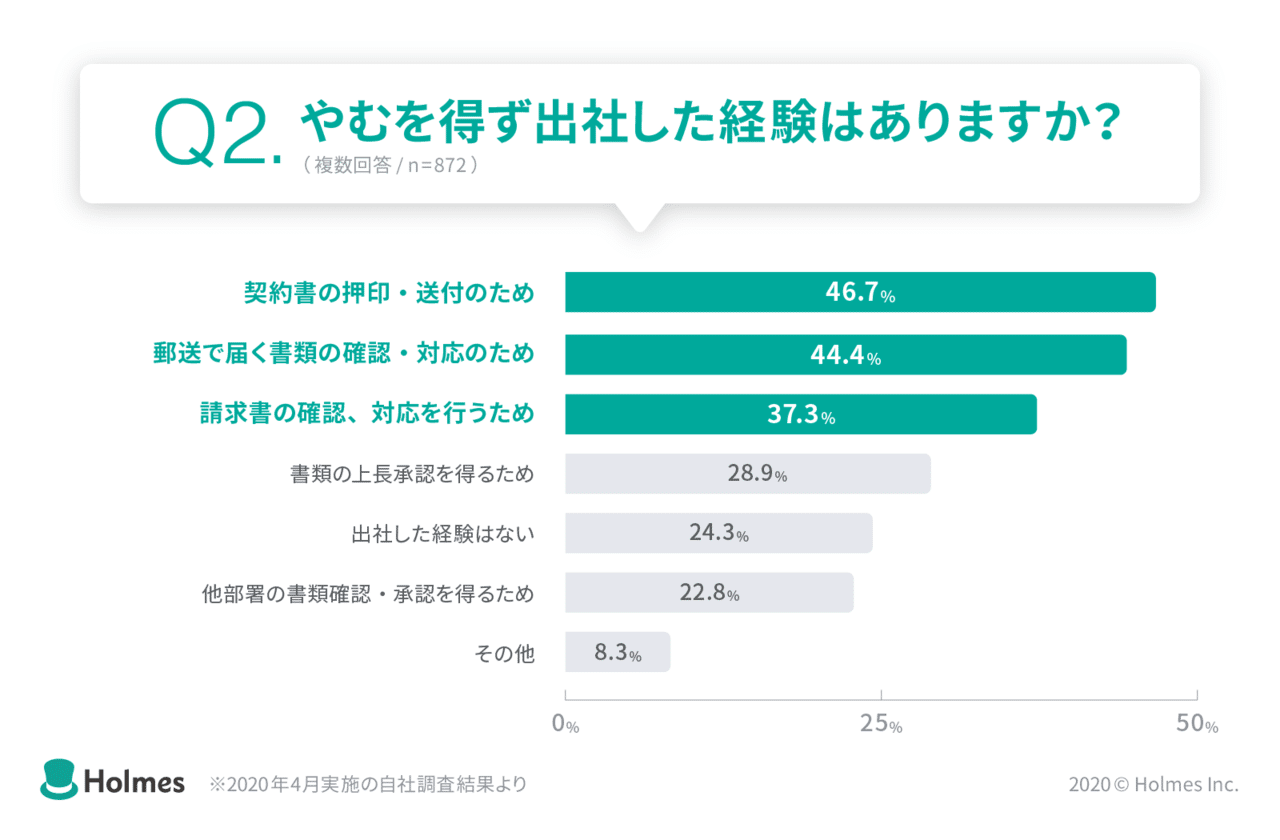 やむを得ず出社した経験はありますか?との回答に46%が契約書の押印送付のために出社したと回答した