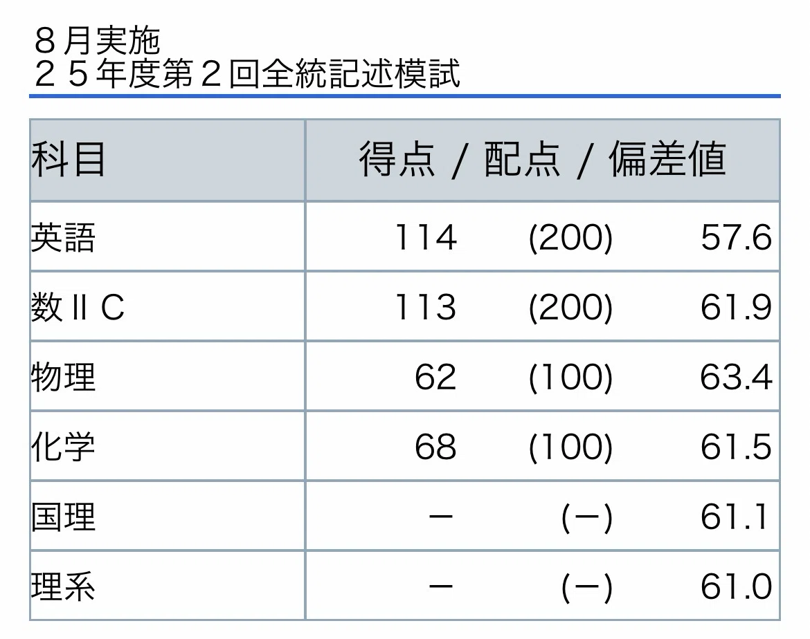 浪人は予備校のテキストだけやれ」を本当に実践した結果こうなってもう