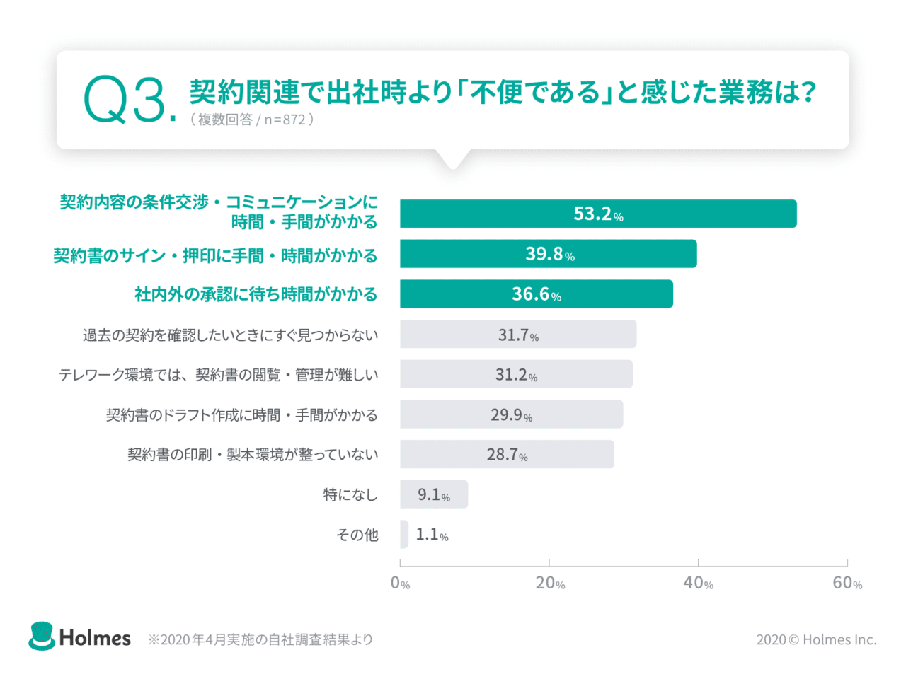 契約関連で出社時より不便であると感じた業務として53%が契約内容の条件交渉・コミュニケーションに時間・手間がかかることを挙げている