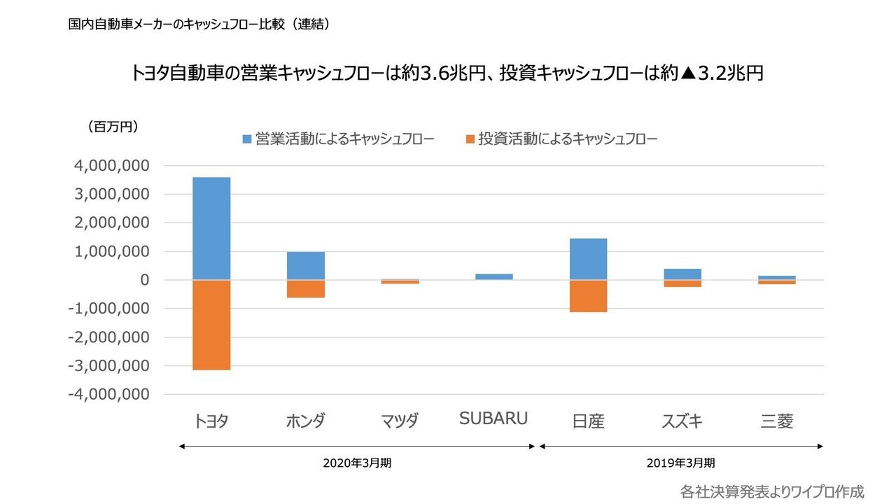 ざっくり分かる自動車メーカーの財務 ワイプロ Note