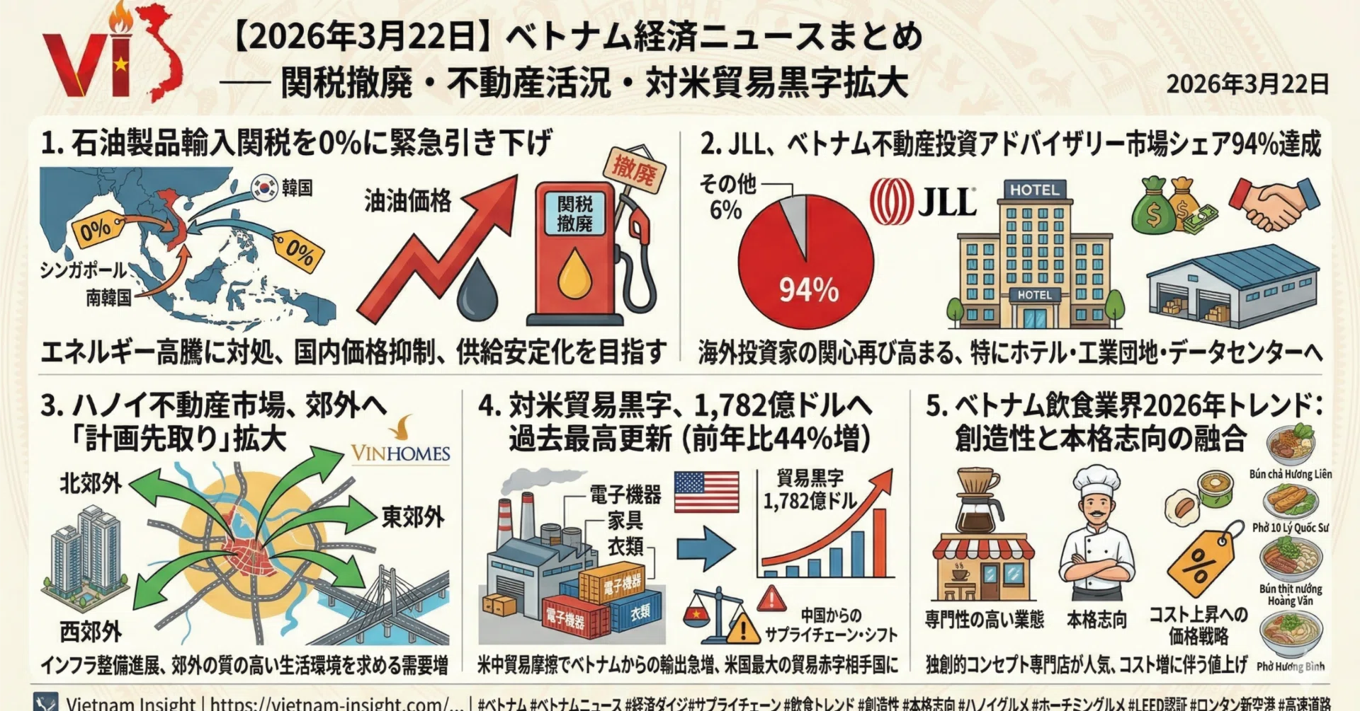 2026年3月22日 ベトナム経済ニュースまとめ — 関税撤廃・不動産活況