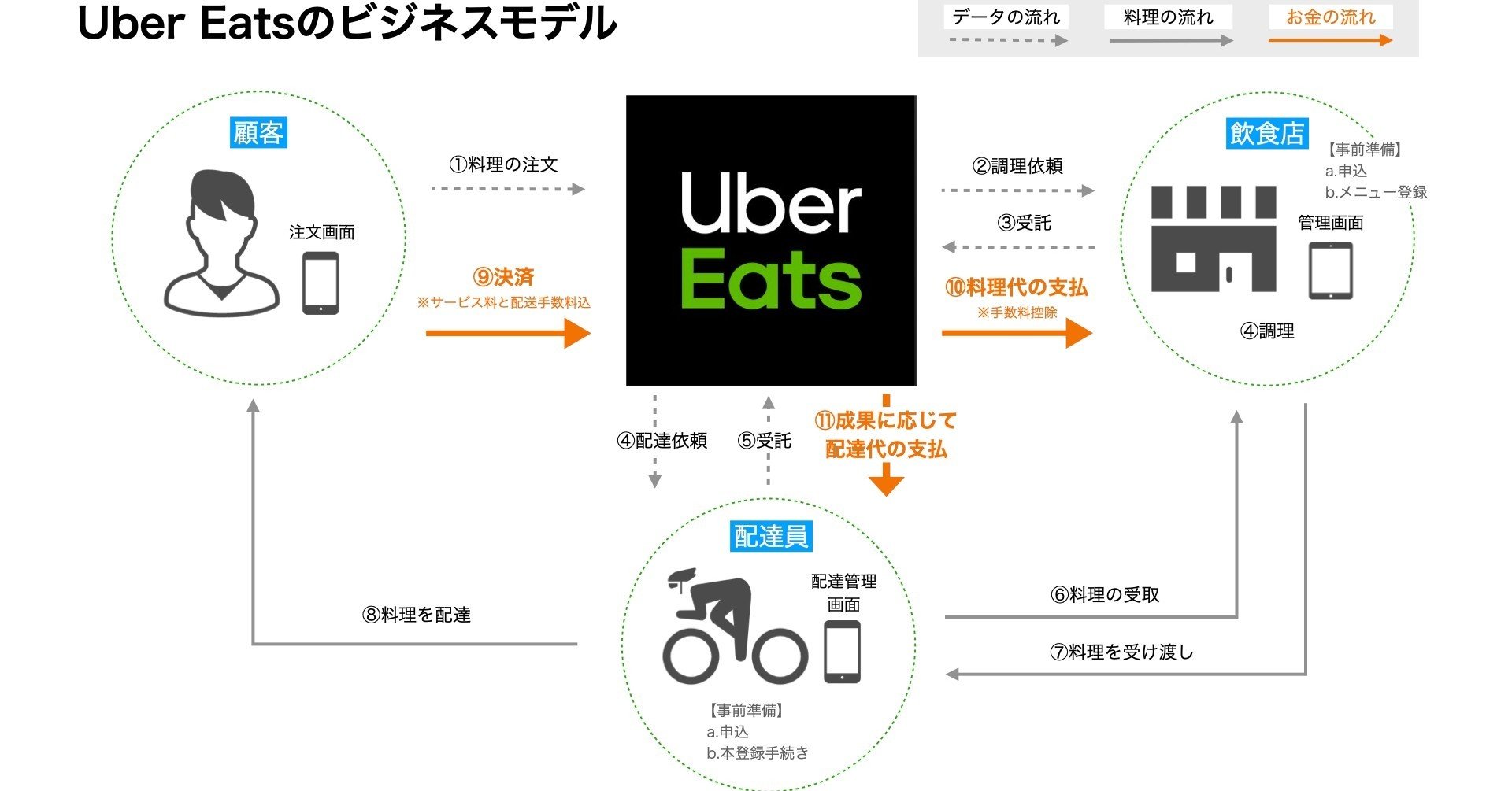 Uber Eatsの見事な着眼点と脅威｜たけむら@Webマーケターu0026ディレクター 