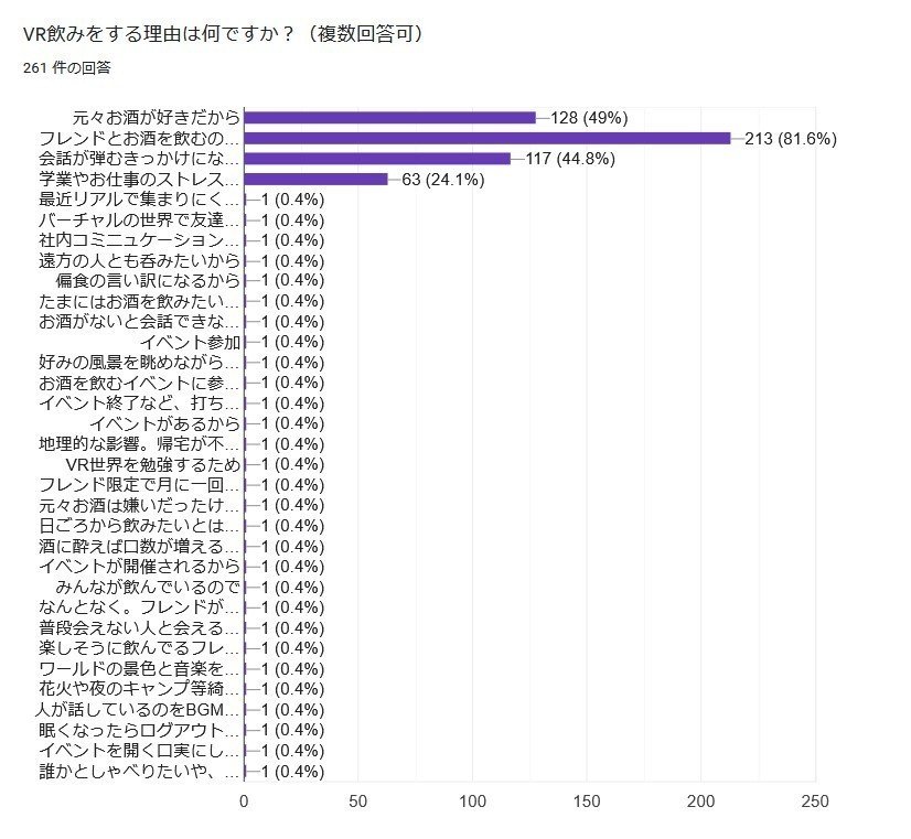 VR飲みをする理由は何ですか？（複数回答可）