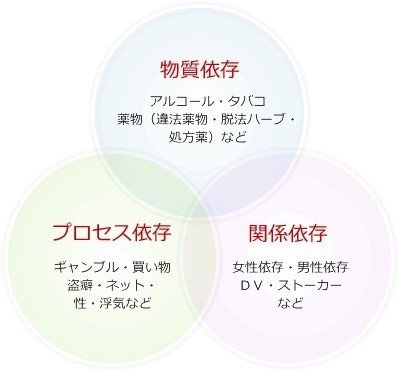依存症について 橋本 尚久 Note 依存症について 橋本 尚久 Note