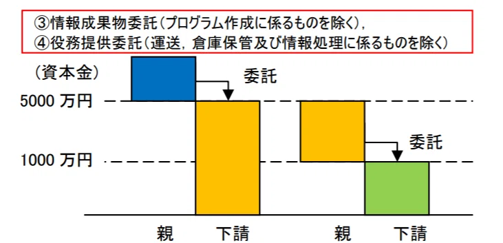 下請法とは 発注者側の義務と禁止事項を解説 Pastureお知らせ