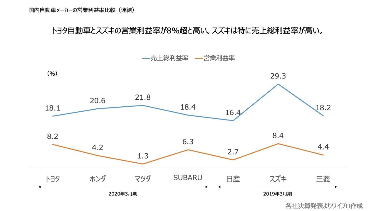 ざっくり分かる自動車メーカーの財務 ワイプロ Note