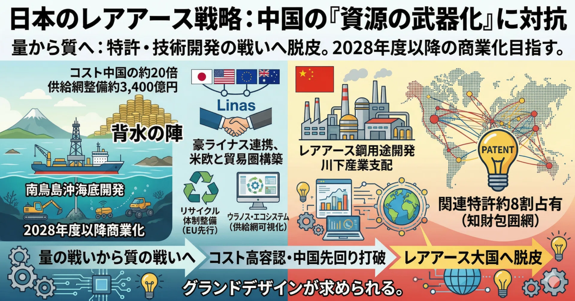 レアアース国産化へ、コスト20倍の決断】：中国「知財包囲網」を突破