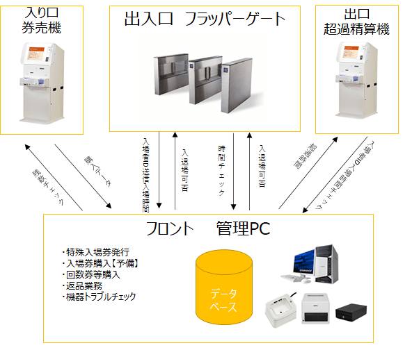 入退場システム詳細