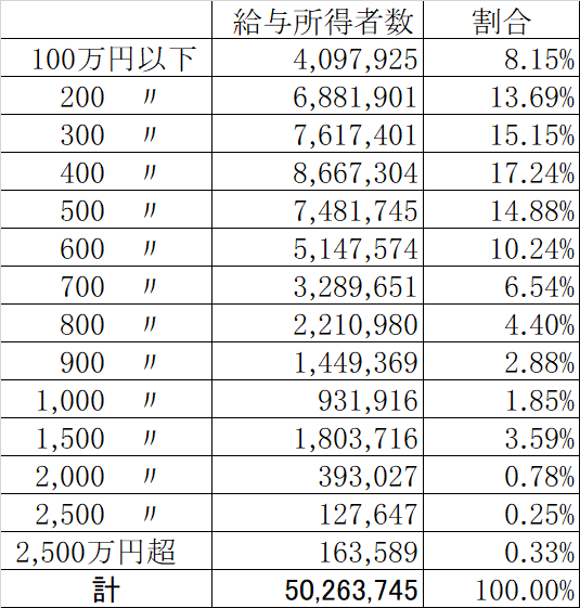 ビジュアルで見る年収と税金 加納裕三 Yuzo Kano