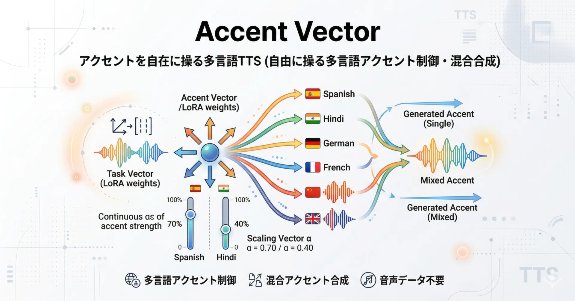 論文瞬読】アクセント付き音声データなしで多言語TTSのアクセントを