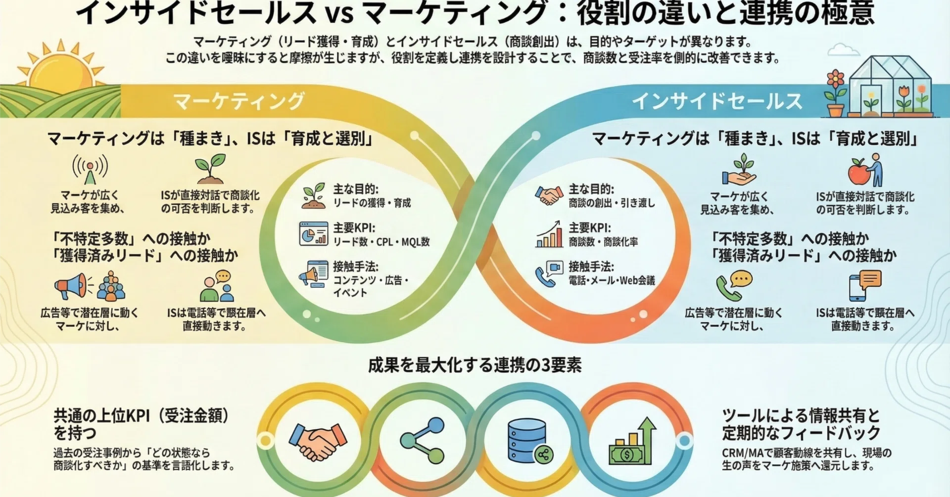 インサイドセールスとマーケティングの違いとは｜連携で営業成果を