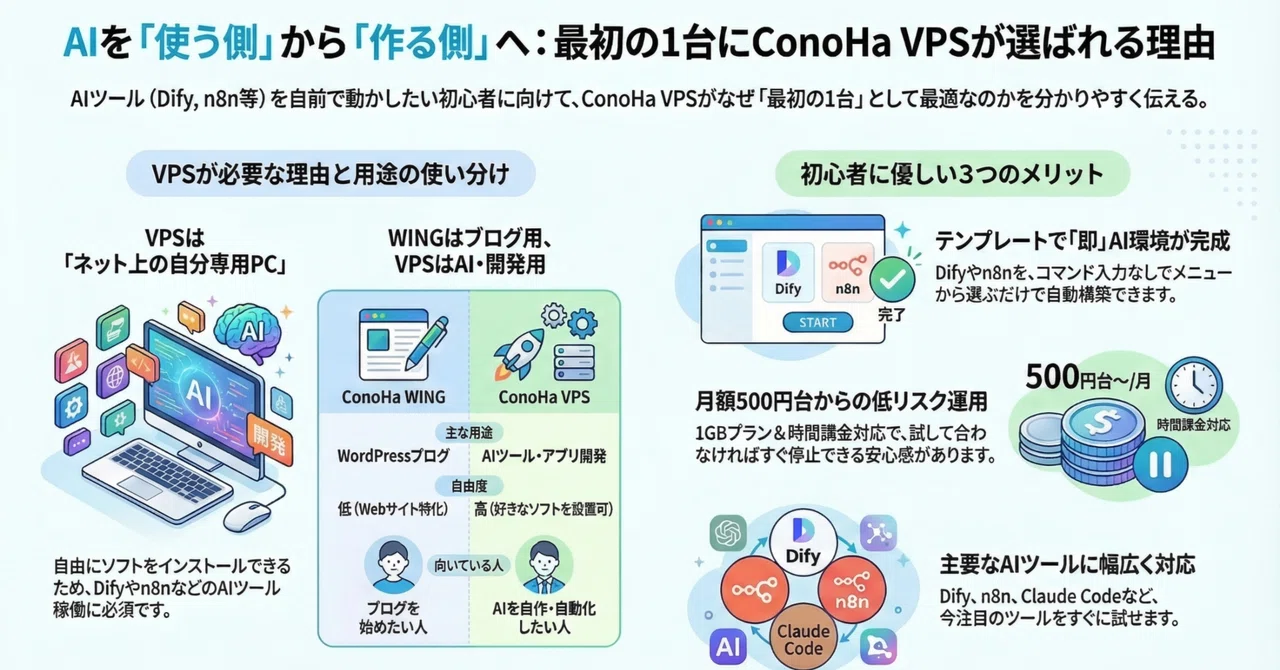 ConoHa VPSとは？AIツールを試したい人のための"最初の1台"ガイド｜Ryo｜AI×個人開発