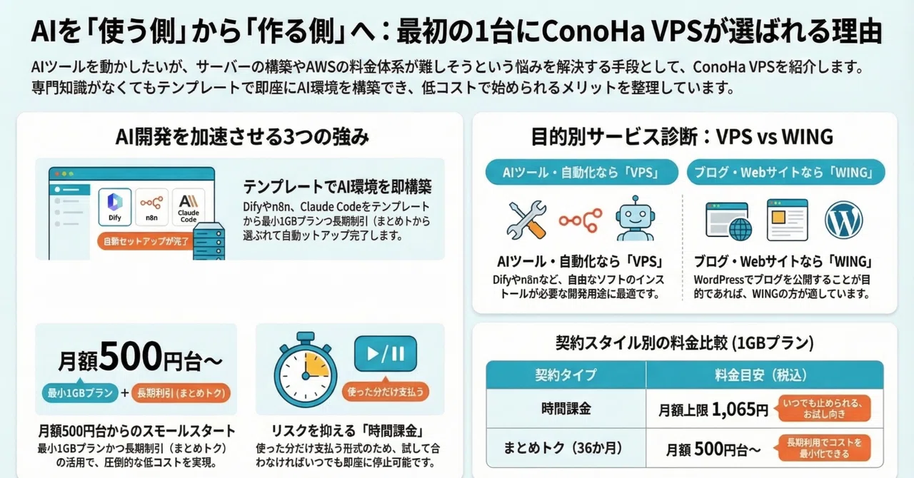 ConoHa VPSとConoHa WINGの違いは？選び方をシンプルに整理｜Ryo｜AI×個人開発