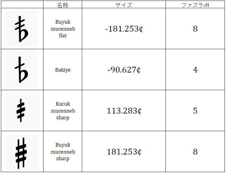 徹底解説 Musescore3の臨時記号特集 023 変態音楽理論アカデミー Yutopiaparty Note