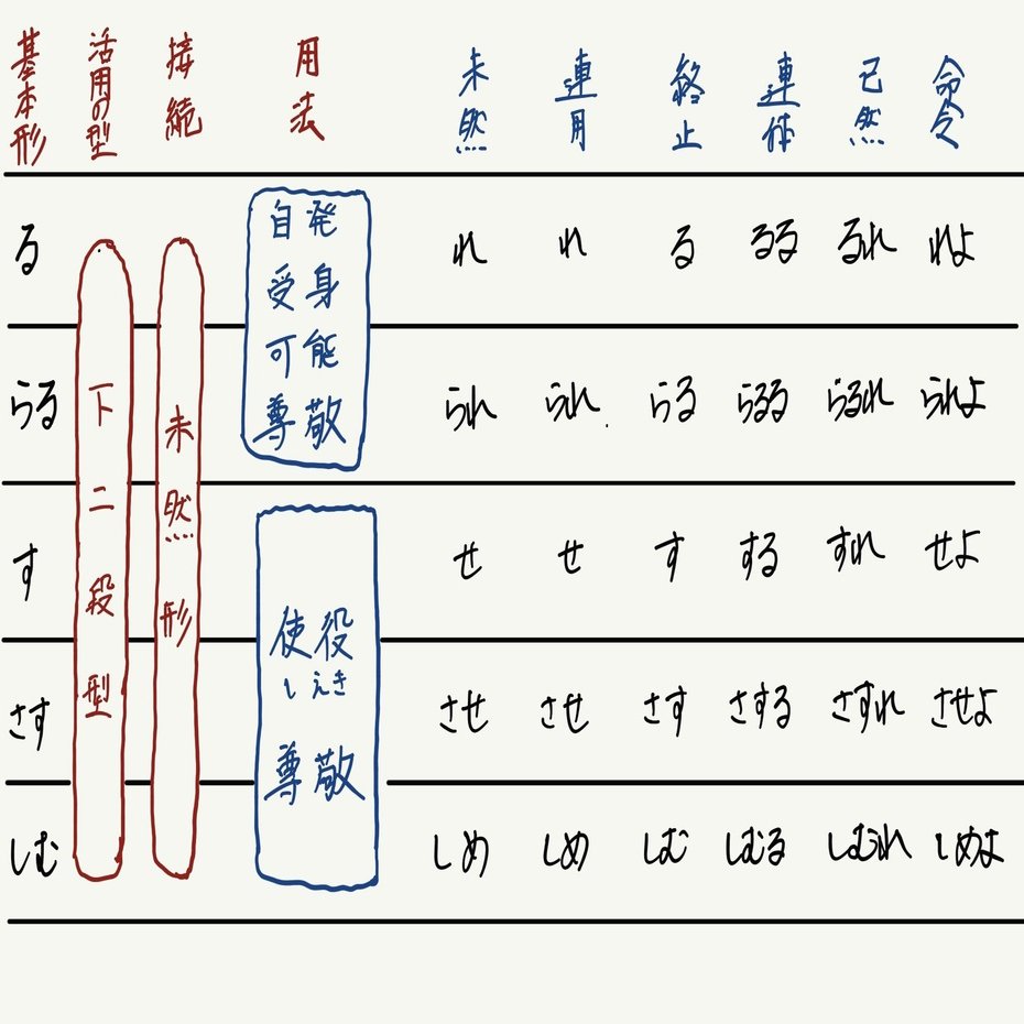 古典の文法の話4 4 助動詞 る らる す さむ しむ 大溝しめじ 国語教師 Note