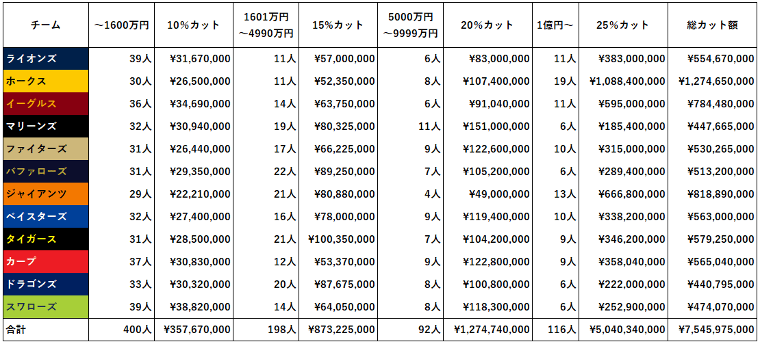 Npbで選手が年俸を一部返納した場合 を考えてみる もちたろう Note Npbで選手が年俸を一部返納した場合 を考えてみる もちたろう Note