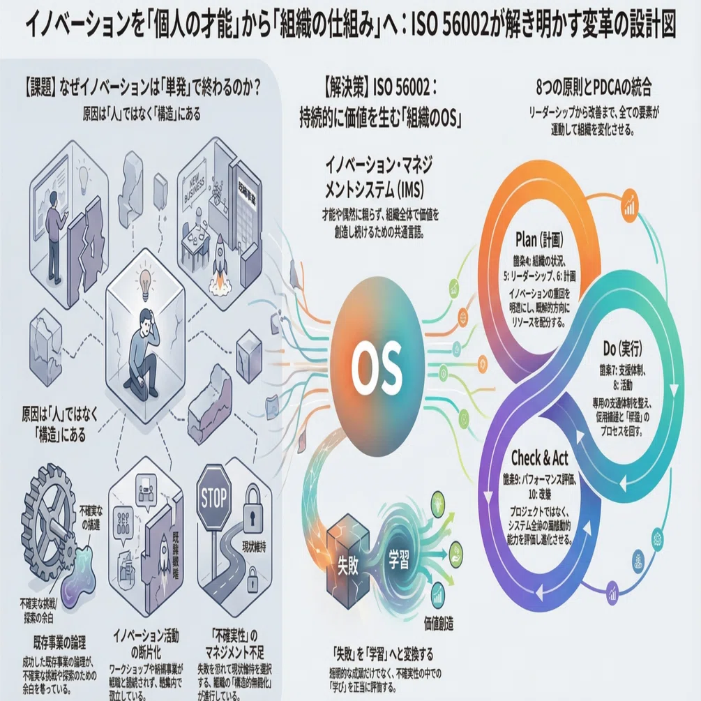 イノベーションを組織の「OS」にする：ISO56002（IMS）実践ガイド