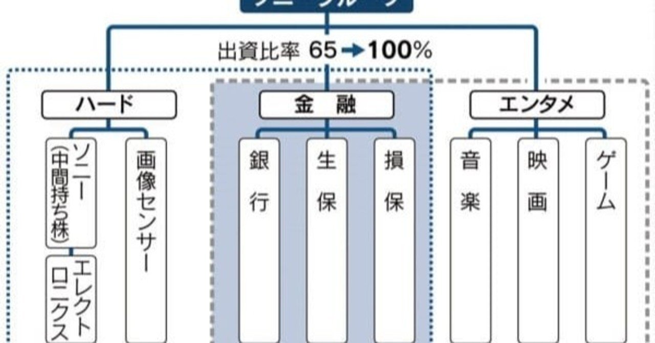 ソニーグループ に社名変更 事業間の融合促進 ソニーが21年4月に社名をソニーグループに変更する 完全子会社化するソニーフィナンシャルホールディングス Sfh の金融事業を含めて 各事業を俯瞰 風見鶏 Note