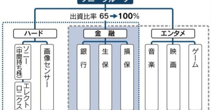 ソニーグループ に社名変更 事業間の融合促進 ソニーが2021年4月に社名をソニーグループに変更する 完全子会社化するソニー フィナンシャルホールディングス sfh の金融事業を含めて 各事業を俯瞰 風見鶏 note