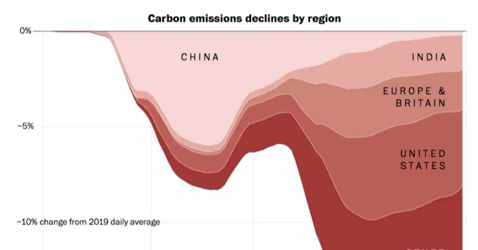 世界のco2排出量はコロナの影響で17 下落へ Foreginnewscurator Note