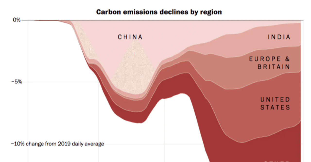 世界のCO2排出量はコロナの影響で17%下落へ｜ForeginNewsCurator