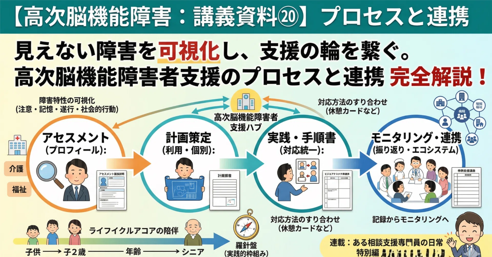 戦後障害者福祉における「相談支援」の形成過程研究 実践の継承と転換に焦点をあてて/高菅出版/中野敏子（単行本） 高次脳機能障害：講義資料⑳】プロセスと連携｜大山あきら＠主任相談