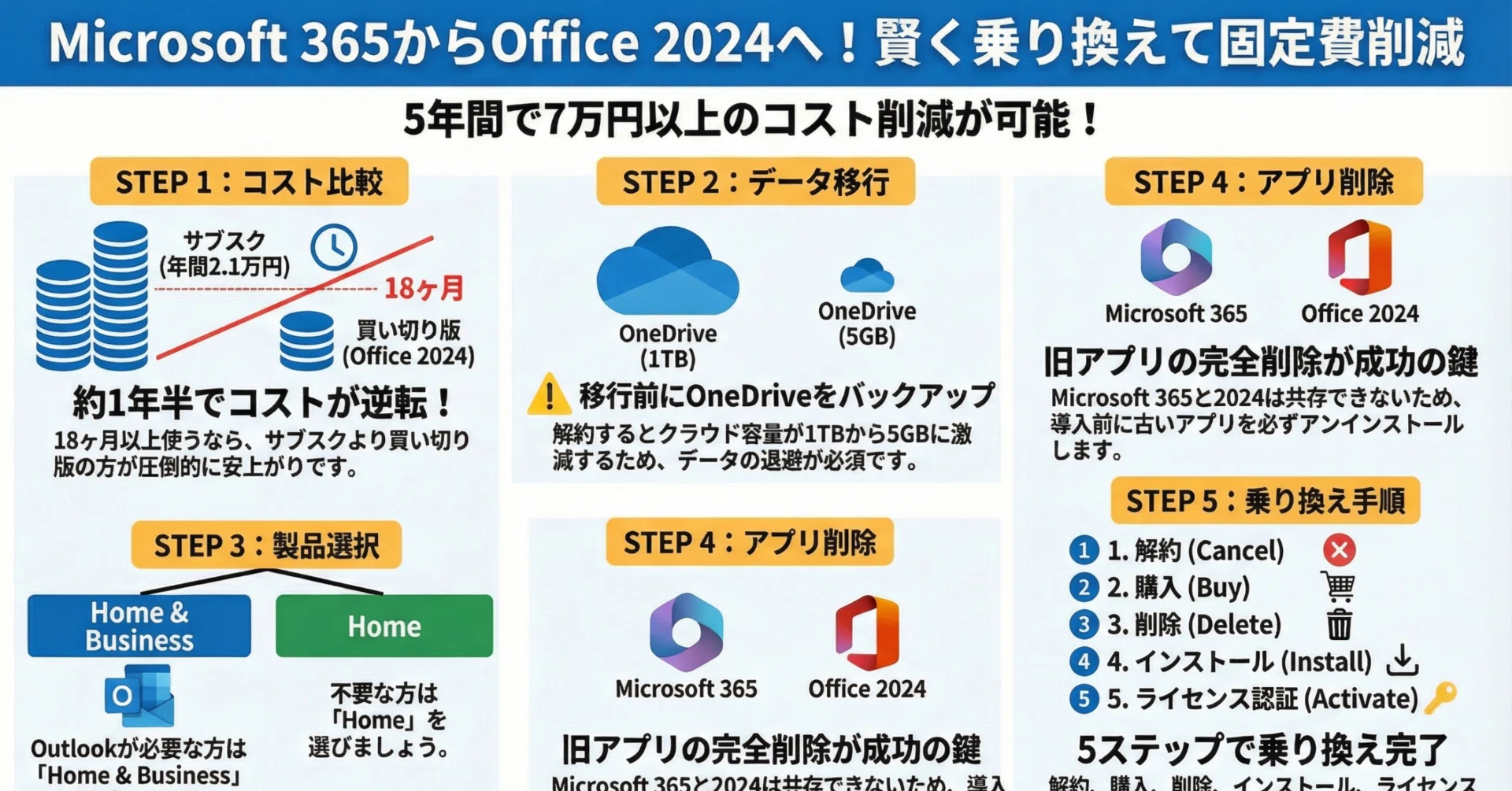 Microsoft 365値上げ対策！買い切りOffice 2024への乗り換え手順