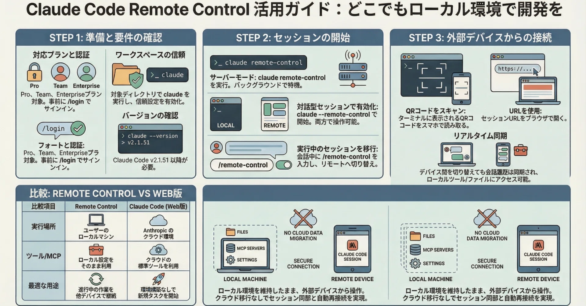 ClaudeCode公式要約_デスクを離れても開発は止まらない：Claude Code