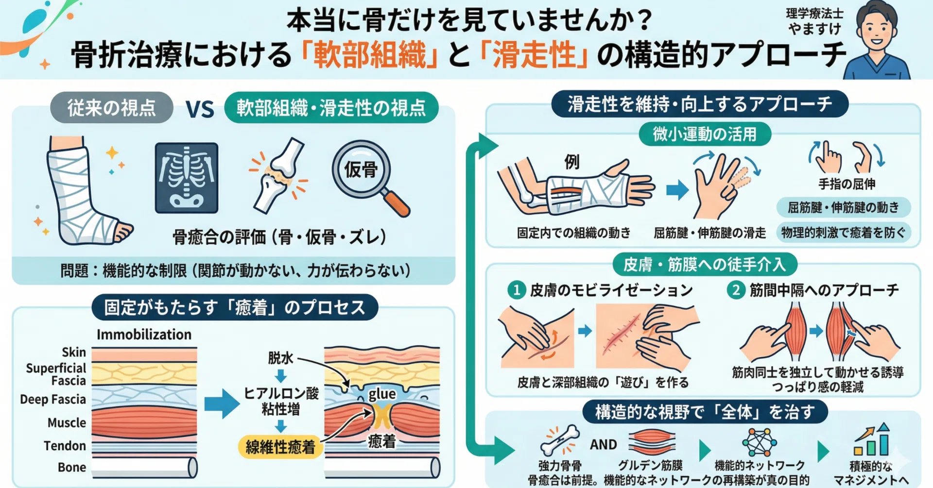 本当に骨だけを見ていませんか？骨折治療における「軟部組織」と「滑走