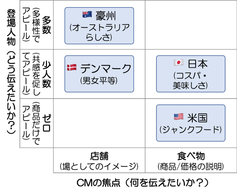 海外のマクドナルド広告を比べて考えてみた価値観の違い ひぐち デンマークで仕事中 Note