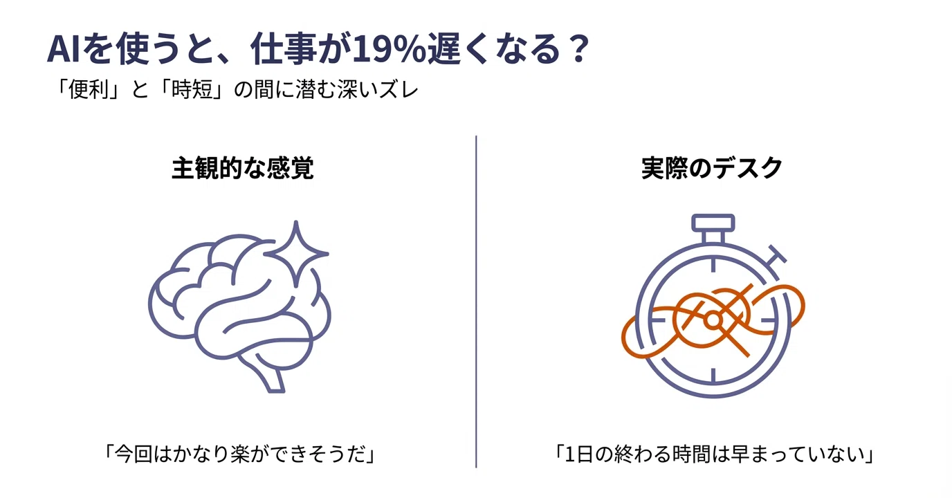 AIを使うと、仕事が19％遅くなる？--「便利」と「時短」の深いズレ 