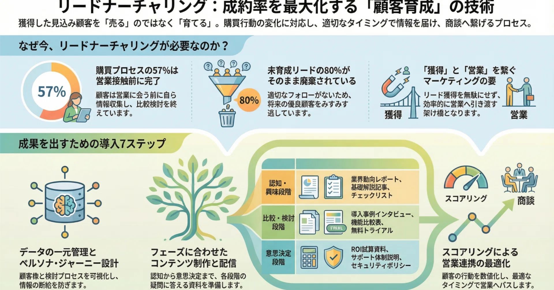 ナーチャリング不足を防ぐ仕組み作り