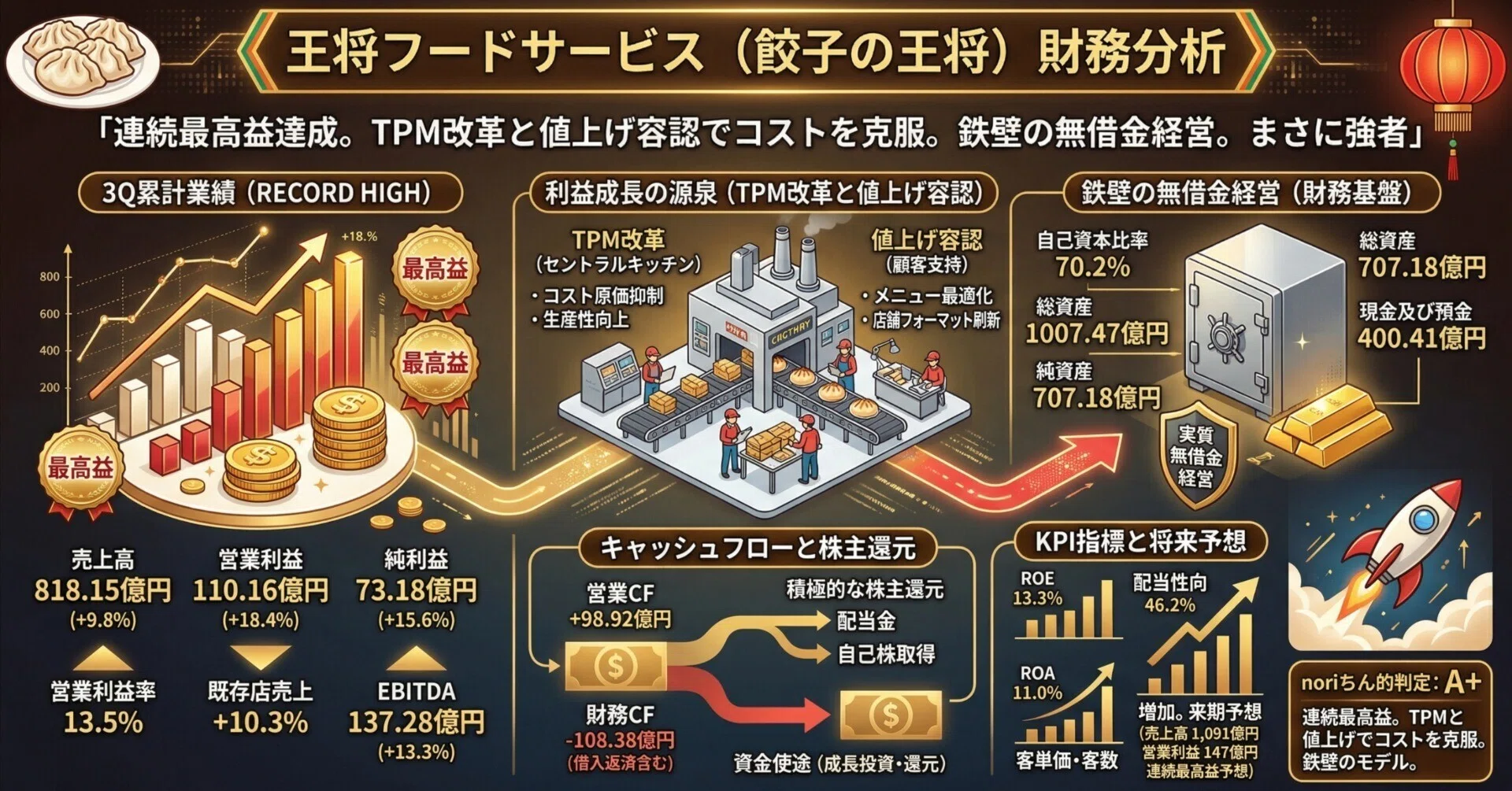王将フードサービス（9936）】47か月連続更新・売上最高記録を出し