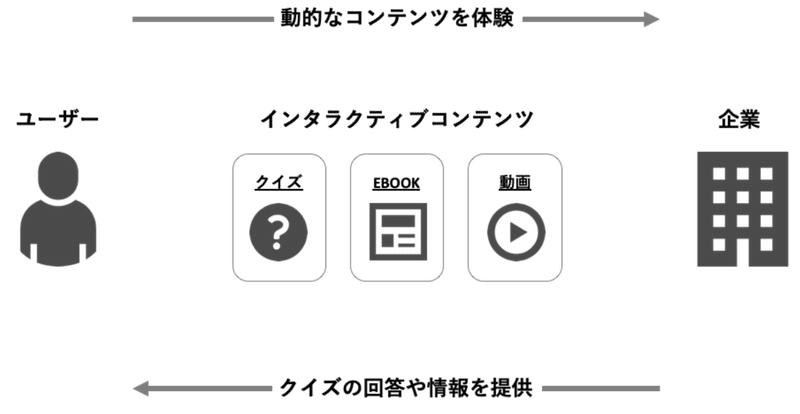 いま注目のインタラクティブコンテンツを知っていますか Optio オプティオ クロストレックス株式会社 Note